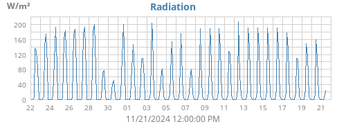 Solar Radiation