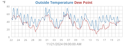 Temperature