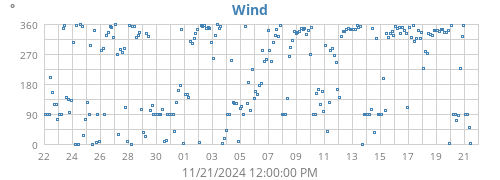 Wind Direction