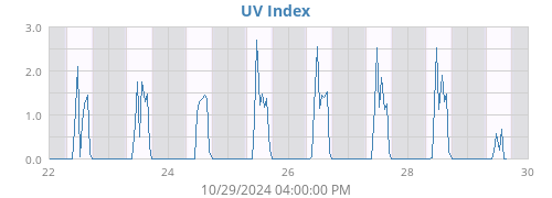 UV Index