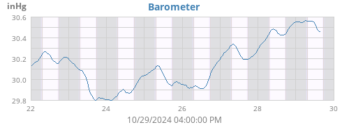 Barometer