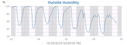 Humidity