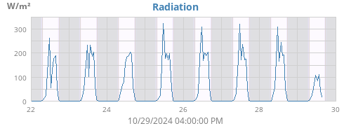 Solar Radiation