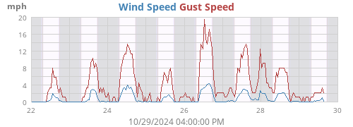 Wind Speed