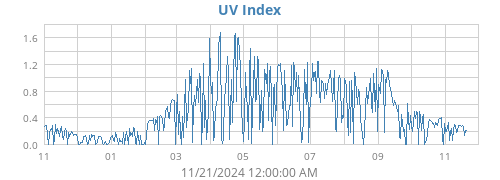 UV Index