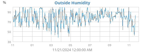 Humidity