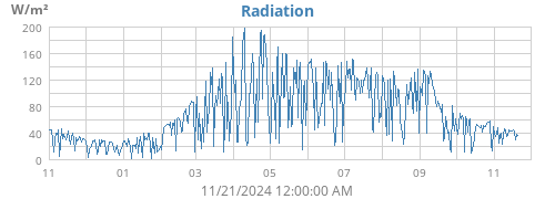 Solar Radiation