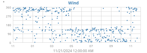 Wind Direction